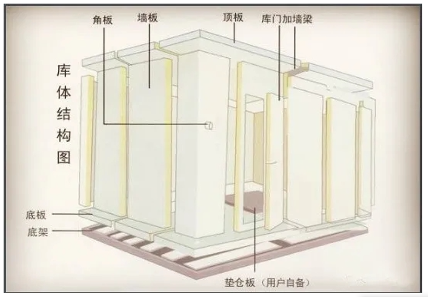 冷藏庫(kù)庫(kù)體安裝施工